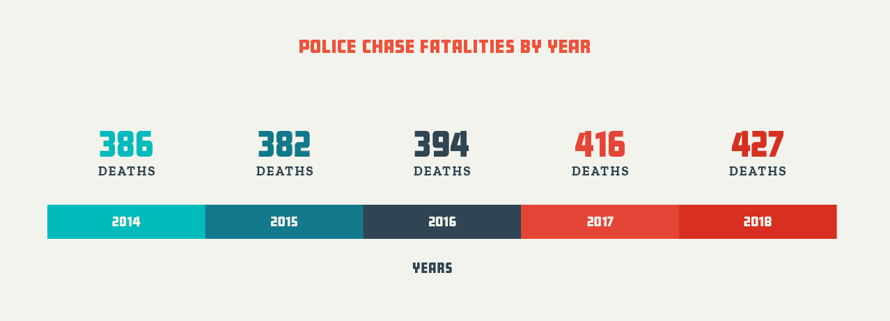 People Killed in Police Pursuits by Year