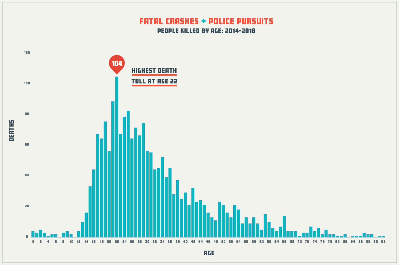 Age of People Killed in Police Chases